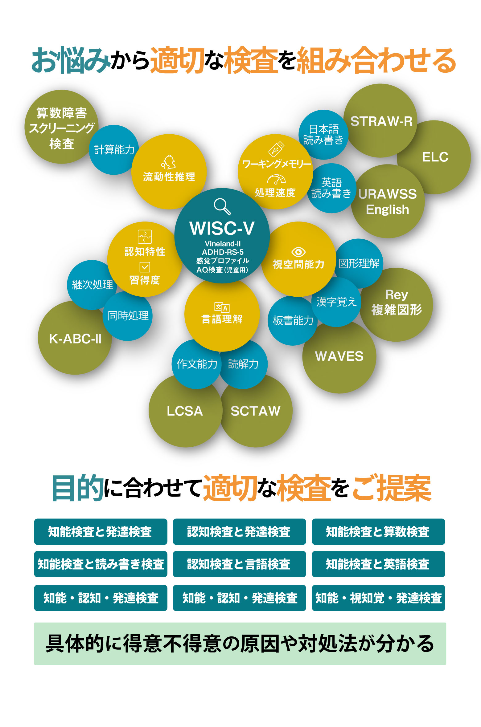 お悩みから適切な検査を組みわせる。目的に合わせて適切な検査をご提案。