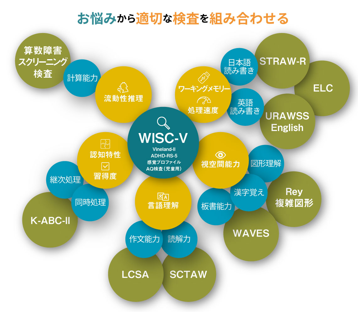 お困り事による検査の組み合わせ図