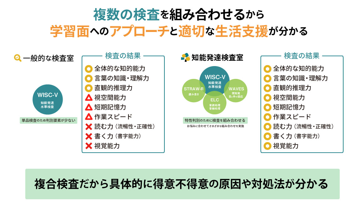 一般的な検査室はWISC-Vのみで検査を行うことが多く特性判別には十分でないケースがあります。しかし知能発達検査室ではWISC-V以外にSTRAW-RやWAVES、ELCなどの複数の検査を組み合わせることで特性の詳細まで判別し、得意不得意の原因や対処法を探ります。